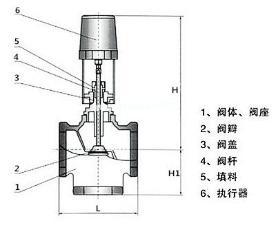 電動(dòng)調(diào)節(jié)閥的優(yōu)勢
